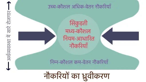 Job Polarisation Job Polarisation Depiction